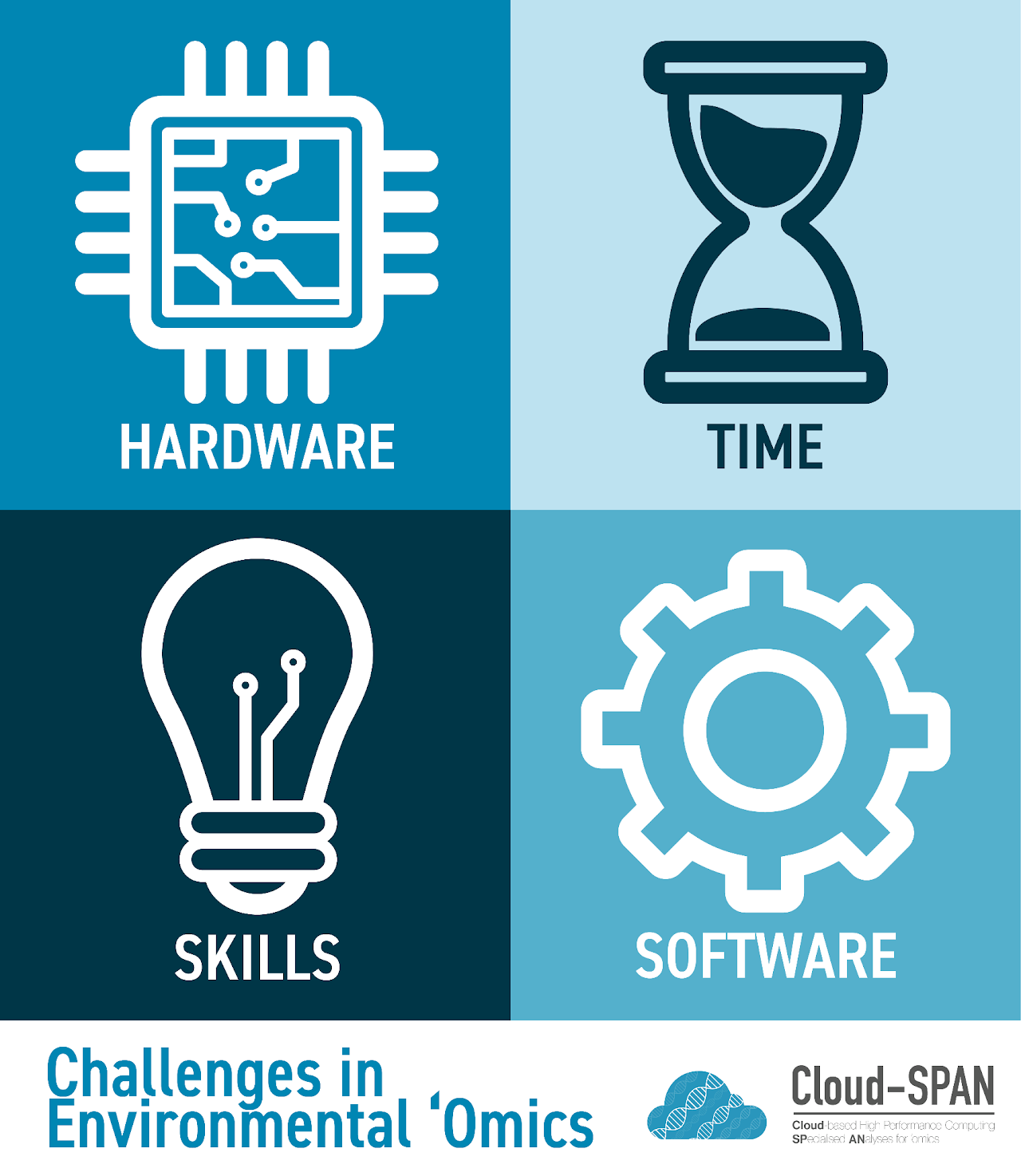 A graphics showing four icons labelled Hardware, Time, Skills and Software, with a note Challenges in Environmental Omics and the Cloud-SPAN logo.
